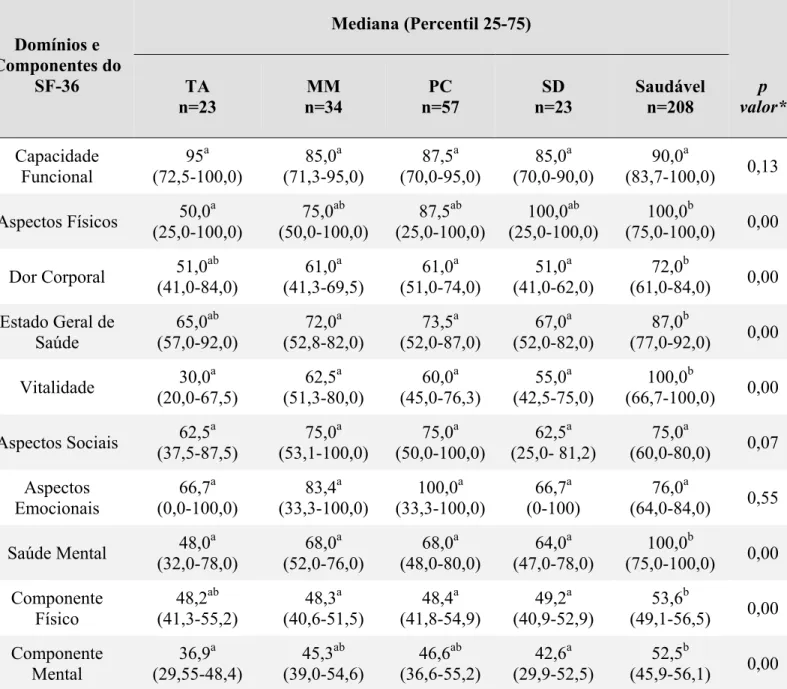Tabela 6 - Comparação entre os escores das mães dos grupos com TA, MM, PC, SD e saudável para os  domínios e componentes do SF-36