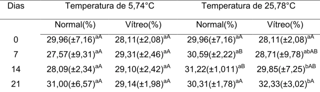 Tabela 8- Percentual de gema dos ovos de casca normal e vítrea armazenados em  geladeira e prateleira em diferentes períodos de armazenamento