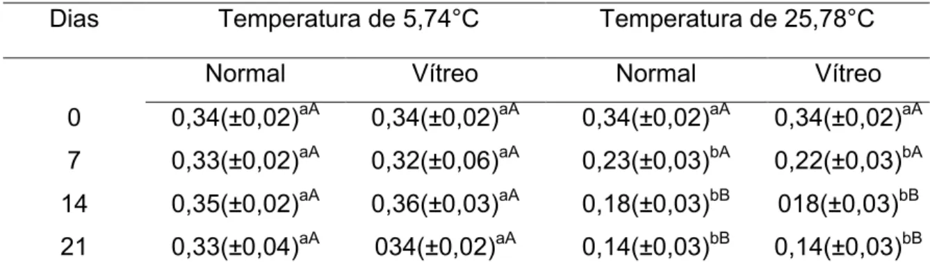 Tabela  9-  Índice  de  gema  dos  ovos  de  casca  normal  e  vítrea  armazenados  em  geladeira e prateleira em diferentes períodos de armazenamento