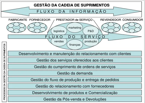 Figura 3: Modelo de gestão da cadeia de processos de integração em uma organização de serviços  Fonte: Adaptado de LAMBERT, D.; Supply Chain Management: Process, Partnerships and Performance