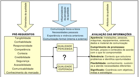 Figura 8: Esquema para análise da percepção da qualidade nas informações, sob as dimensões da qualidade