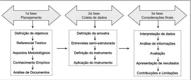 Figura 11: Delineamento da Pesquisa 