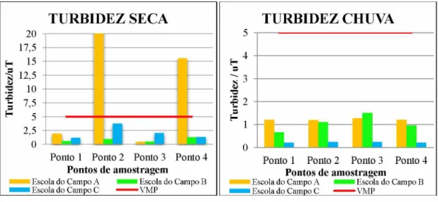 FIGURA  12  -  Valores  médios  de  turbidez  da  água  de  consumo  (períodos  de  seca  e  chuva) nos quatro pontos de amostragem das três escolas do campo monitoradas.