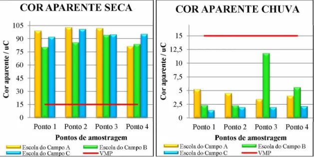 FIGURA 13 -  Valores médios de cor aparente da água de consumo (períodos de seca e  chuva) nos quatro pontos de amostragem das três escolas do campo monitoradas.