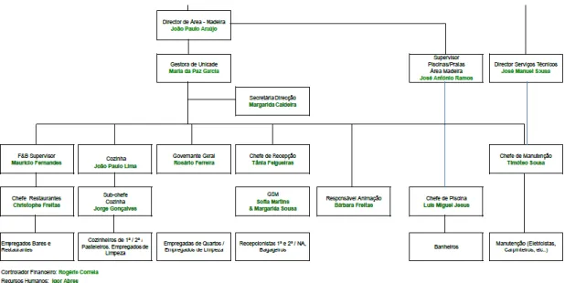 Figura 5 - Organograma do hotel &#34;Pestana Royal All Inclusive &amp; Spa&#34; 