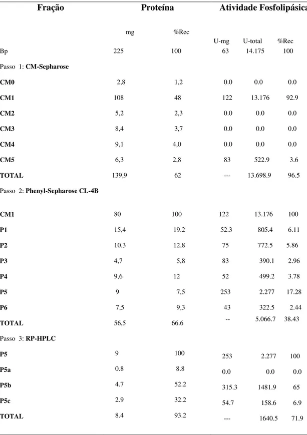 Tabela II: Rendimento proteico e de atividade PLA 2  das frações obtidas no fracionamento da peçonha  bruta de Bothrops pauloensis em CM-Sepharose, Phenyl-Sepharose CL-4B e HPLC