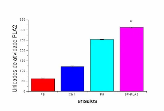 Figura 7: Perfil comparativo da atividade fosfolipásica da peçonha bruta (PB) de Bothrops  pauloensis e frações, realizadas sobre a gema de ovo com 10µg de proteína