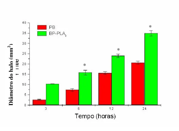 Figura  8:  Atividade  hemolítica  da  peçonha  bruta  (PB)  de  Bothrops  pauloensis  ou  BP- BP-PLA 2 