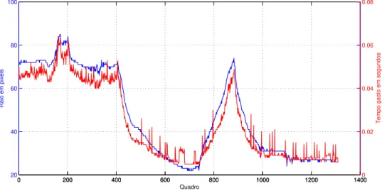 Figura 5.7: Rela¸c˜ao entre o raio encontrado (azul) e o tempo gasto no processamento (vermelho) de cada quadro para o teste na Primeira Condi¸c˜ao.