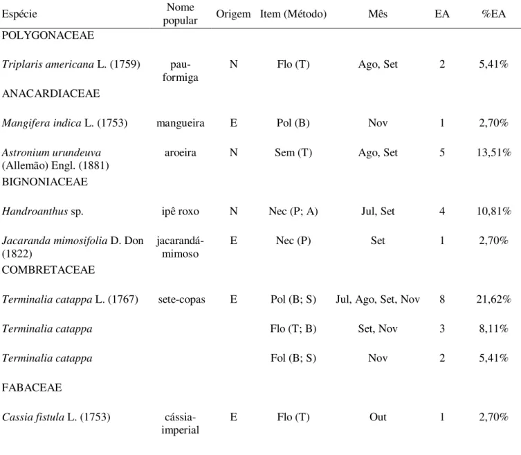 Tabela 2.  Lista das espécies vegetais consumidas por Aratinga leucophthalma no período de  maio a dezembro de 2011 em praças da cidade de Uberlândia, MG