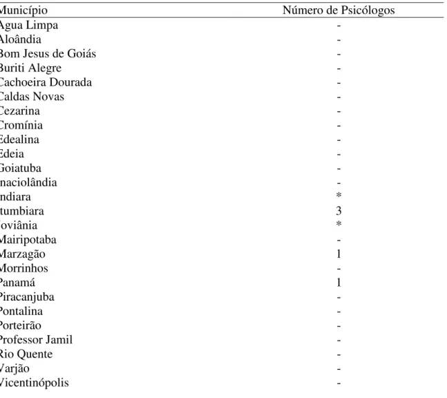 TABELA  2  -  Municípios  do  Sul  Goiano  e  número  de  Psicólogos  Escolares  que  atuam  nas  Secretarias Municipais de Educação 