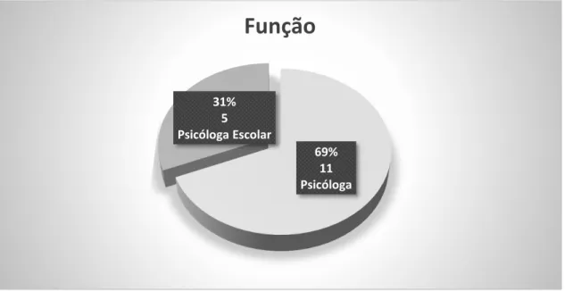 Figura 3 - Gráfico de distribuição da amostra, em porcentagem, quanto à função exercida   pela psicóloga na Secretaria de Educação