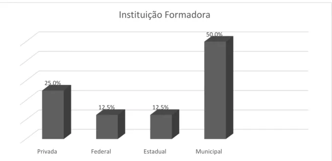 Figura 5 - Distribuição da amostra em relação à instituição formadora 