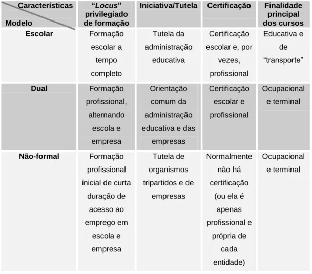 Tabela  1  –  síntese  comparativa  entre  modelos  de  ensino  e  formação  dominantes  no  ensino  secundário (Adaptado de Azevedo, 1999)