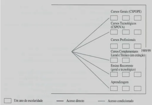 Fig. 5 – Sistema de ensino em Portugal no período de 1989/99  (Extraído de Alves, 1999) 