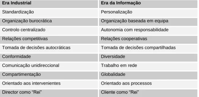 Tabela 5 - Algumas mudanças entre a organização na era industrial e na era da informação  (adaptado de Moreno, 2002) 