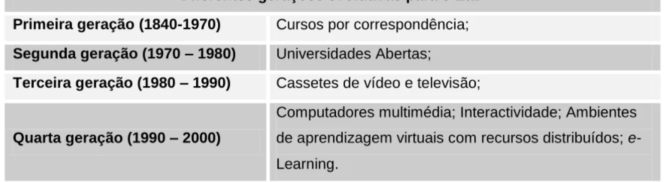 Tabela 6 – Diferentes gerações evolutivas para o EaD (Adaptado de Lima e Capitão, 2003) 