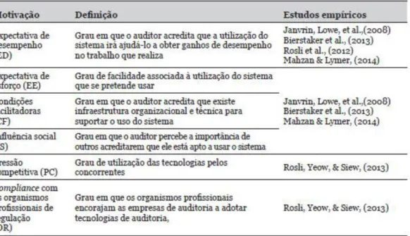 Figura 1.1 Motivações para o uso das Tecnologias de Informação em Auditoria  Fonte: Pedrosa, Laureano, Costa