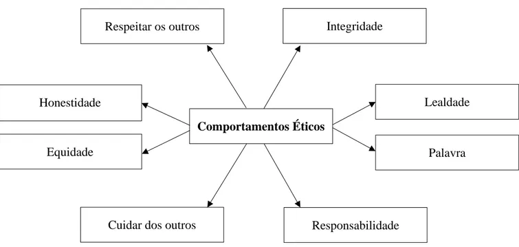 Figura 1.2 Comportamentos éticos associados ao auditor  Fonte: Adaptado de Almeida (2017, p.98)