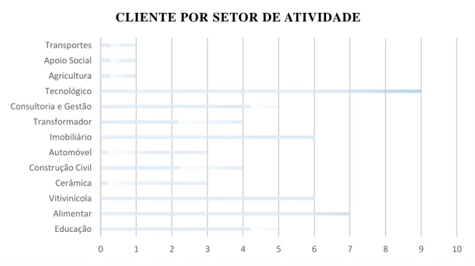 Gráfico 2.1 Área de serviço dos clientes da entidade PB&amp;C, SROC, Lda.  