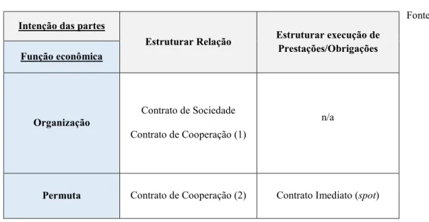 Tabela 1 – Contratos Empresariais 