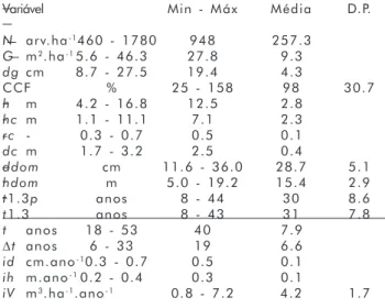 Tab.  1  -  Síntese  descritiva  das  variáveis  ao  nível  do  povoamento  para  as  sub  parcelas  concêntricas  de  área  de  500  m2  (mínimo,  máximo,  média  e  desvio  padrão)