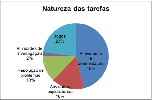 Figura  7 – Distribuição  das experiências  de  aprendizagem  matemática, relatadas  no questionário,  por  natureza  das tarefas 
