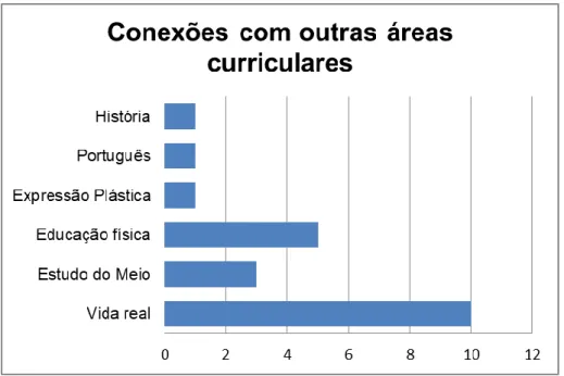 Figura  9  –  Conexões  das  experiências  de  aprendizagem  matemática  relatadas  no  questionário  com outras  áreas 