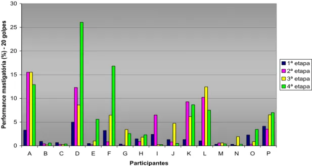 Tabela 5.1.3 – Média, desvio padrão e categoria estatística* das performances  mastigatórias para as 1ª, 2ª, 3ª e 4ª etapas após 40 golpes mastigatórios