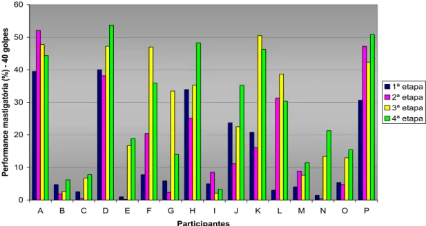 Figura 5.1.2 – Performance Mastigatória, em porcentagem,para cada participante, nas quatro  etapas, quando da mastigação do Optocal por 40 golpes mastigatórios