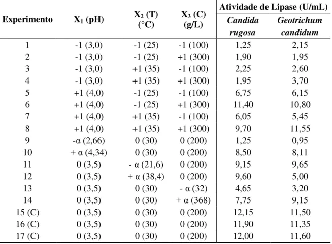 Tabela 4.1  – Variáveis utilizadas  no  PCC e a resposta de atividade de  lipase para  Candida  rugosa e Geotrichum candidum 