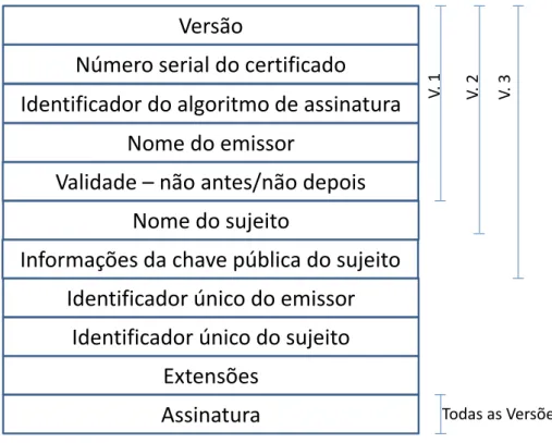 Figura 3.2: Estrutura do Certificado X.509 [Burnett e Paine 2002]
