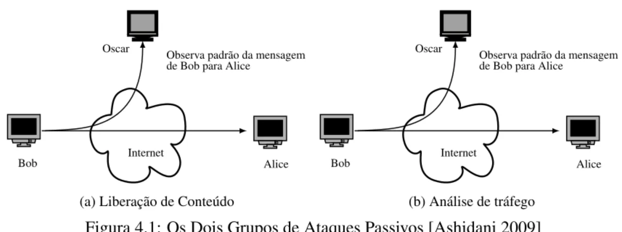 Figura 4.1: Os Dois Grupos de Ataques Passivos [Ashidani 2009]