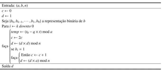 Figura 4.7: Algoritmo Modular-Exponentiation (a, b, n) [Cormen 2002]