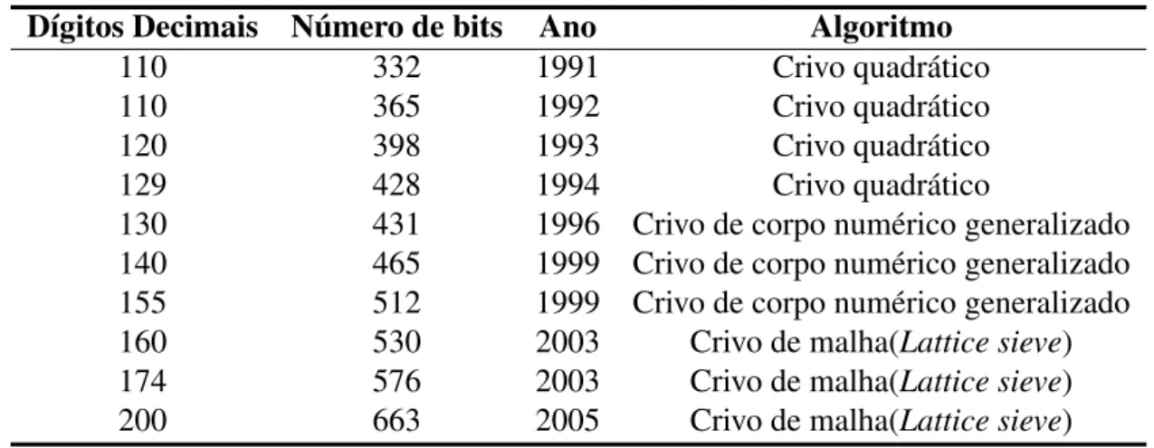 Tabela 4.3: Evolução da Fatoração