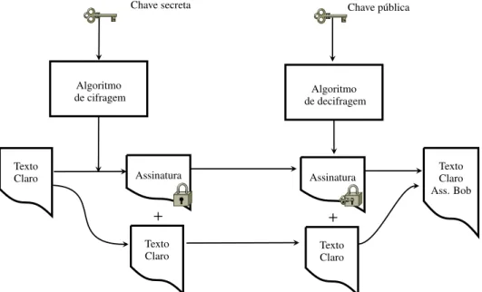 Figura 4.9: Esquema de Assinatura Digital [Ashidani 2009]