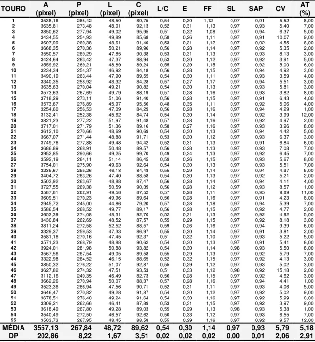 Tabela  2.  Valores,  em  média  das  características  morfométricas  das  cabeças  de  espermatozóides,  coeficiente  de  variação  dos  níveis  de  cinza  (CV)  e  análise  visual  da  integridade  de  cromatina (AT) de touros da raça Nelore (n=55), Uber