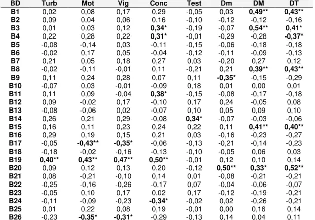 Tabela  5.  Correlação  de  Pearson  entre  os  valores  médios  da  densitometria  das  bandas  e  as  características  físicas  e  morfológicas  do  sêmen  de  touros  da  raça  Nelore  (n=43),  Uberlândia-MG