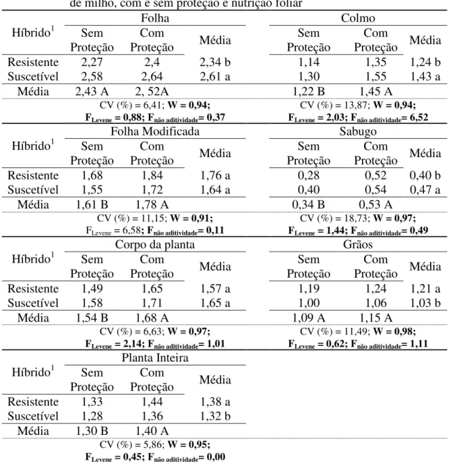 TABELA 9. Teores de magnésio (g kg -1 ) em diferentes partes da planta de dois híbridos  de milho, com e sem proteção e nutrição foliar 