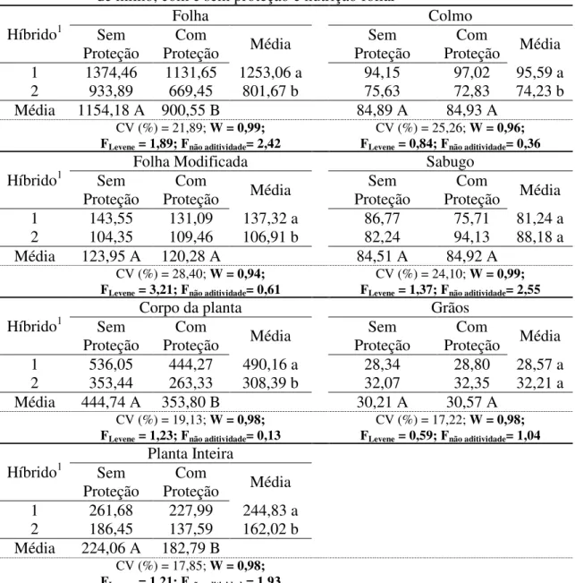 TABELA 13. Teores de ferro (mg kg -1 ) em diferentes partes da planta de dois híbridos  de milho, com e sem proteção e nutrição foliar 