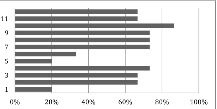 Figura 7. Identificação correta do tempo verbal em frases. Dados recolhidos no questionário à  turma do 2.º ano do 1.ºCEB, 2015 