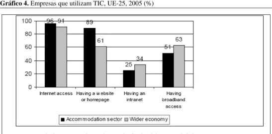Gráfico 4. Empresas que utilizam TIC, UE-25, 2005 (%) 