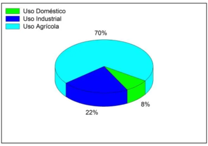 FIGURA  1  -  Distribuição  da  demanda  de  água  por  atividades  humana  (Fonte: 