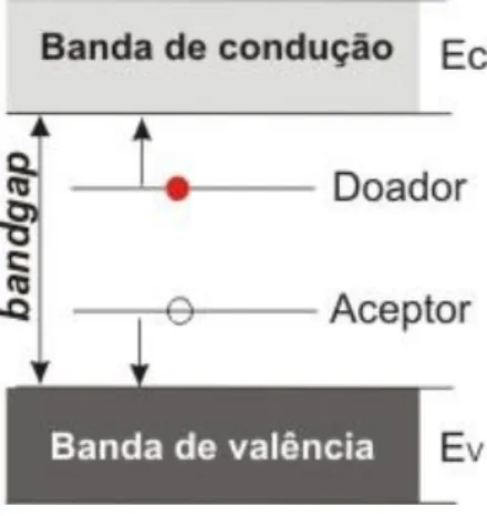 FIGURA 6 - Representação esquemática do modelo de bandas eletrônicas para um  semicondutor típico