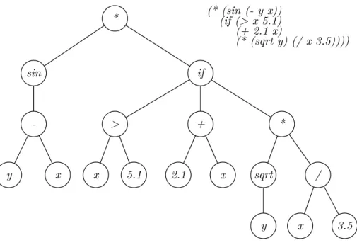Figura 1 Ű Exemplo de código LISP e sua árvore correspondente.