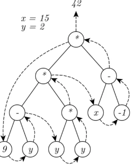 Figura 3 Ű Obtenção do resultado da expressão (((9 ⊗ 