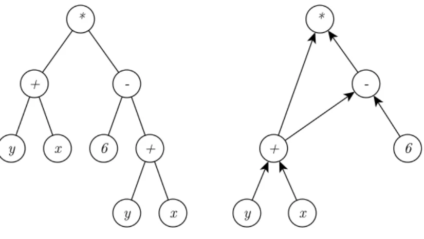 Figura 6 Ű A árvore de uma expressão e seu grafo correspondente. Com o grafo, as sub- sub-árvores formadas por (+ 
