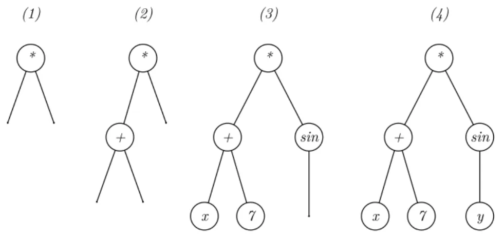 Figura 7 Ű Processo de criação de um árvore: (1) criação da árvore com a escolha da função *, com dois argumentos, como raiz; (2) escolha da função +, com dois argumentos, para ser um argumento de *; (3) escolha dos terminais 