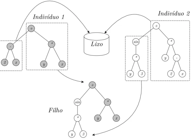 Figura 11 Ű Crossover entre os indivíduos ((2 ⊗ 