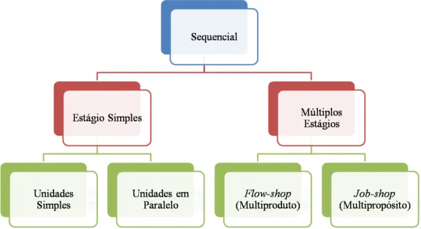 Figura 2.2: Hierarquia dos processos sequenciais.
